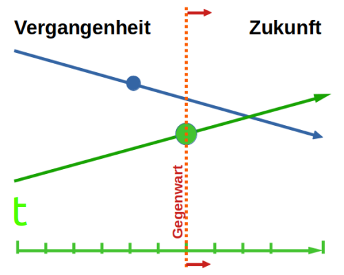 Zeit-Zukunft